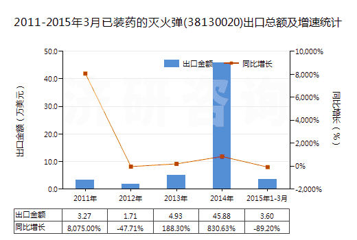 2011-2015年3月已裝藥的滅火彈(38130020)出口總額及增速統(tǒng)計(jì)